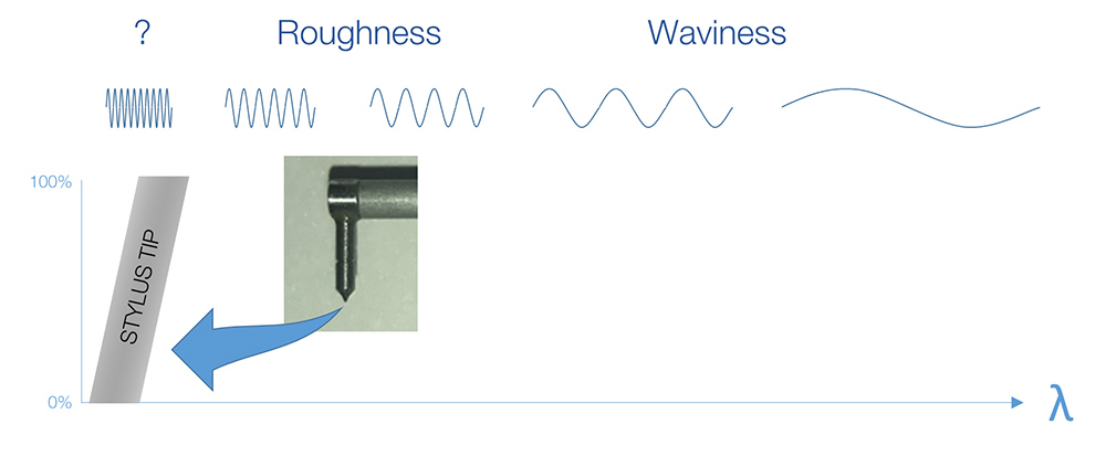 surface roughness measurement, smallest wavelengths that a stylus can measure is limited by the tip geometry.