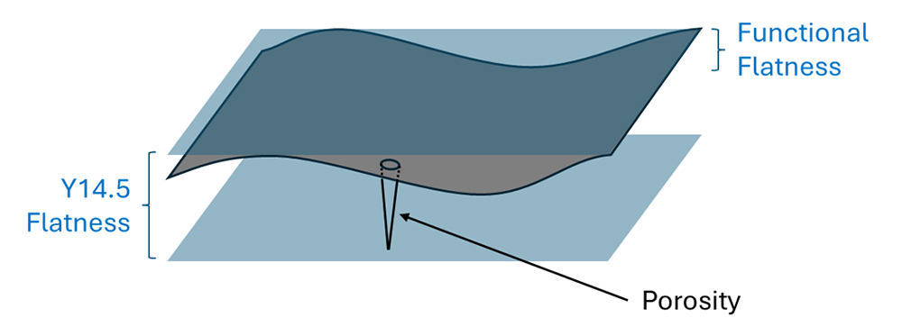 flatness, gd and t, asme y14.5, asme y14.49, porosity