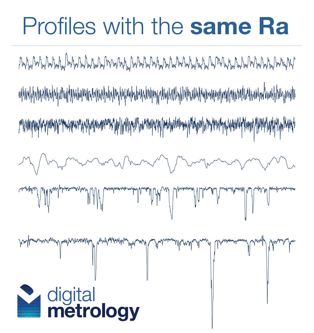 surface roughness measurement, same ra values, ra, average roughness